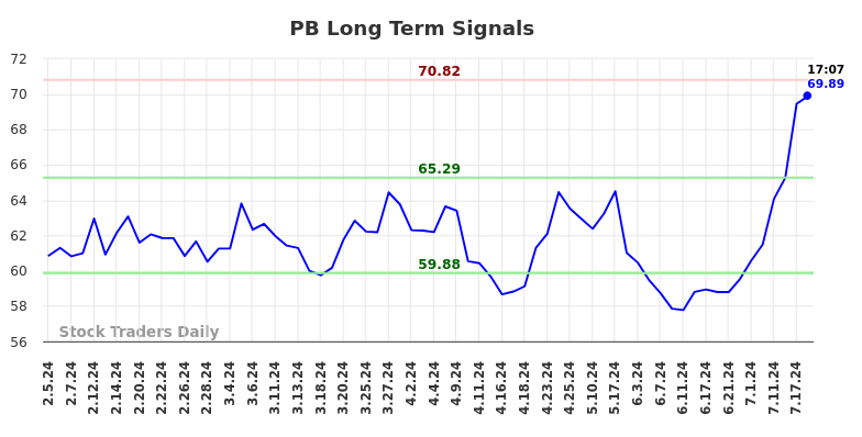 PB Long Term Analysis for August 2 2024