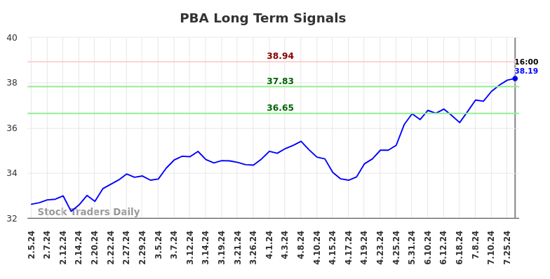 PBA Long Term Analysis for August 2 2024