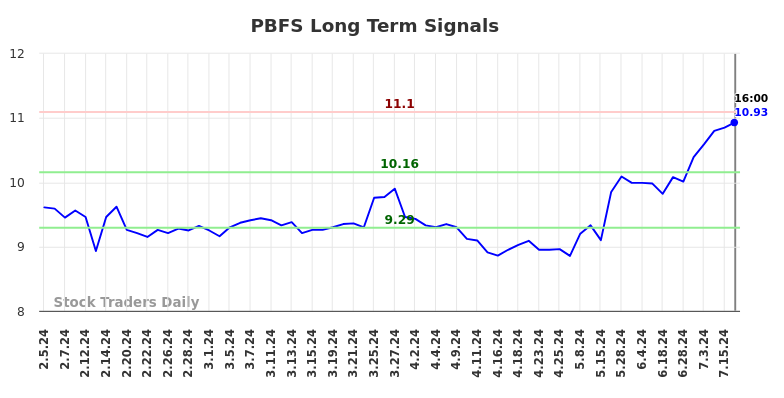 PBFS Long Term Analysis for August 2 2024