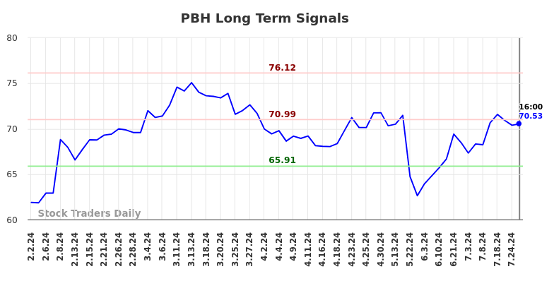 PBH Long Term Analysis for August 2 2024