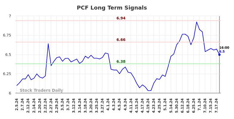 PCF Long Term Analysis for August 2 2024