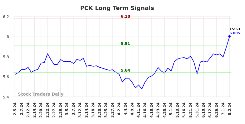 PCK Long Term Analysis for August 2 2024