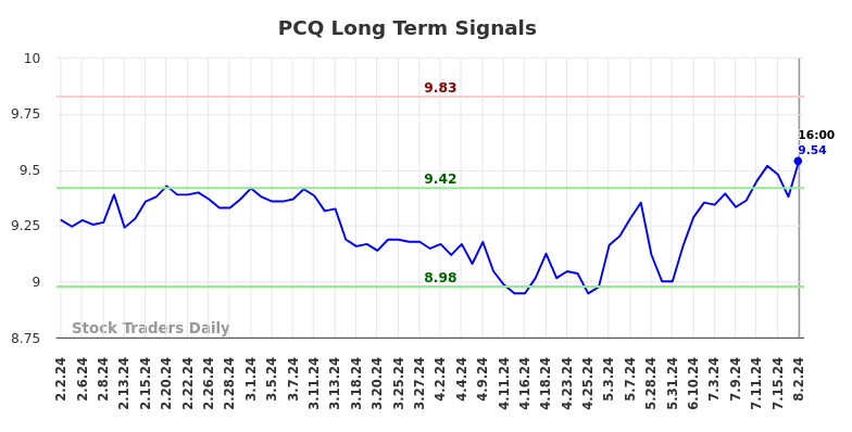 PCQ Long Term Analysis for August 2 2024