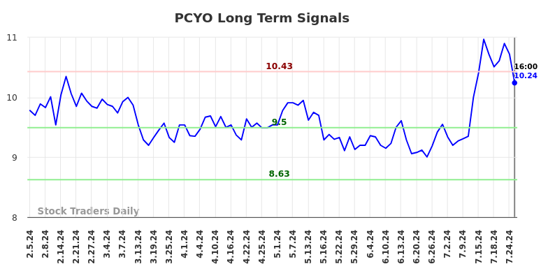 PCYO Long Term Analysis for August 2 2024