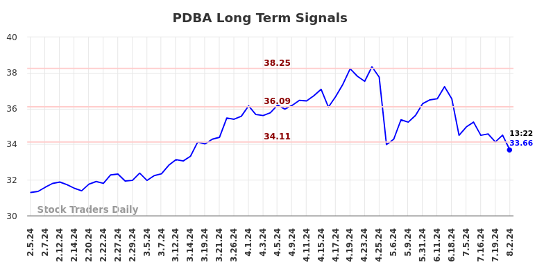 PDBA Long Term Analysis for August 2 2024