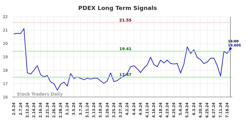 PDEX Long Term Analysis for August 2 2024