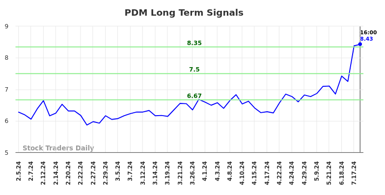 PDM Long Term Analysis for August 2 2024 PDM Long Term Analysis for August 2 2024