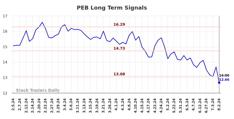 PEB Long Term Analysis for August 2 2024