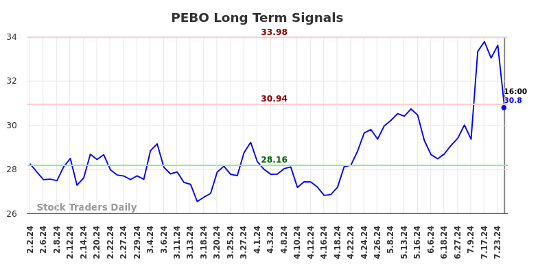 PEBO Long Term Analysis for August 2 2024