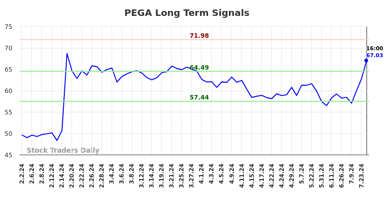 PEGA Long Term Analysis for August 2 2024