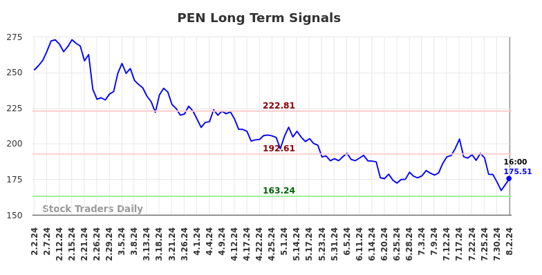 PEN Long Term Analysis for August 2 2024