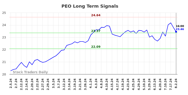 PEO Long Term Analysis for August 2 2024