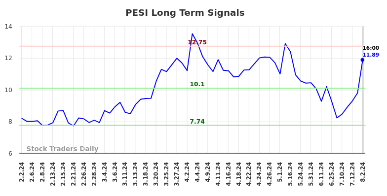 PESI Long Term Analysis for August 2 2024