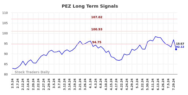 PEZ Long Term Analysis for August 2 2024