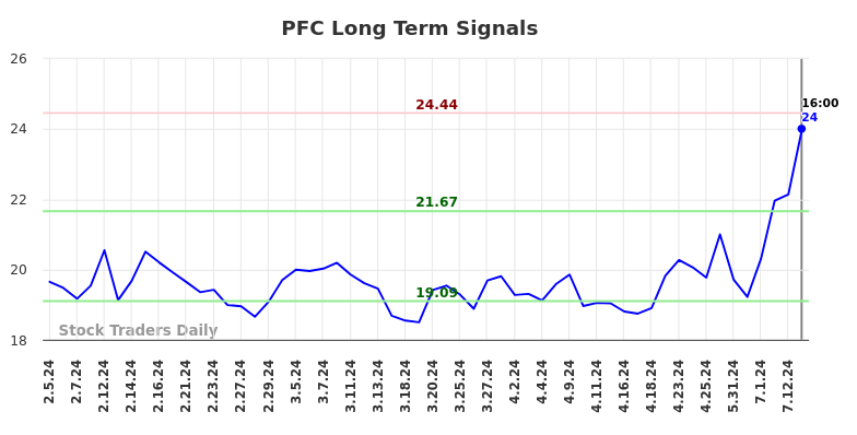 PFC Long Term Analysis for August 2 2024