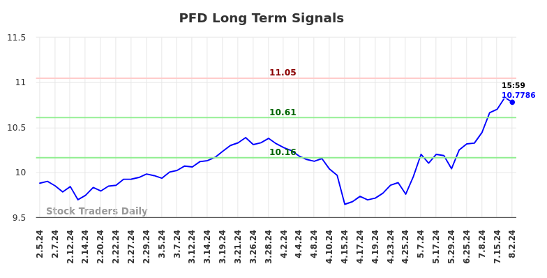 PFD Long Term Analysis for August 2 2024