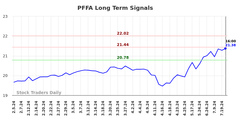 PFFA Long Term Analysis for August 2 2024