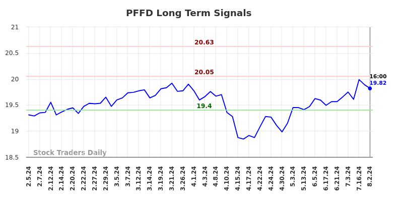 PFFD Long Term Analysis for August 2 2024