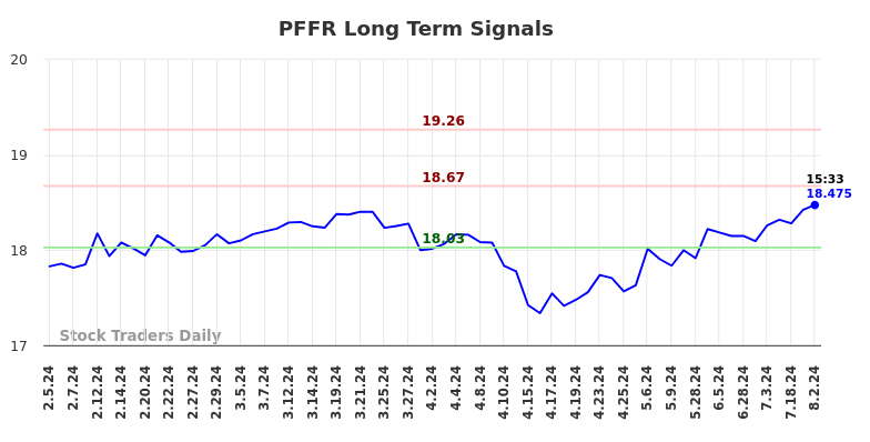 PFFR Long Term Analysis for August 2 2024