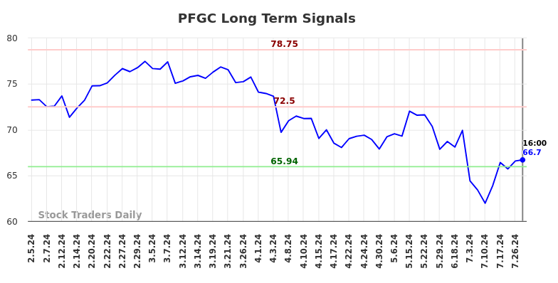 PFGC Long Term Analysis for August 2 2024