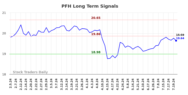 PFH Long Term Analysis for August 2 2024