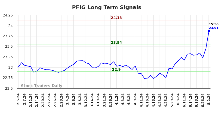 PFIG Long Term Analysis for August 2 2024