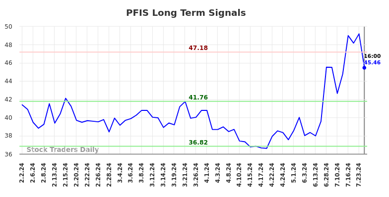 PFIS Long Term Analysis for August 2 2024