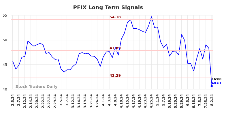 PFIX Long Term Analysis for August 2 2024