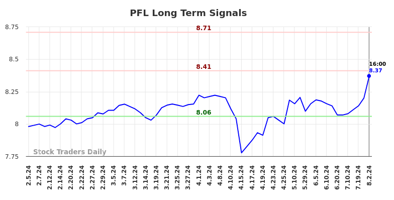 PFL Long Term Analysis for August 2 2024