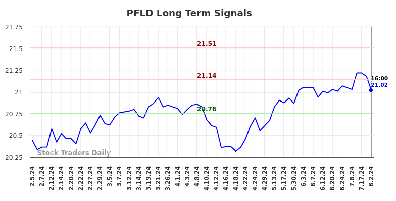PFLD Long Term Analysis for August 2 2024