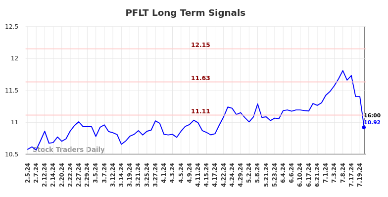 PFLT Long Term Analysis for August 2 2024