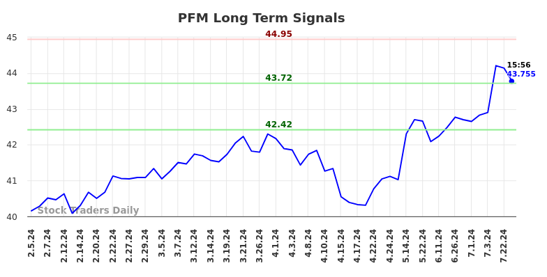 PFM Long Term Analysis for August 2 2024