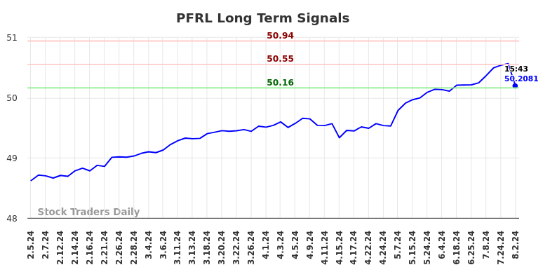 PFRL Long Term Analysis for August 2 2024