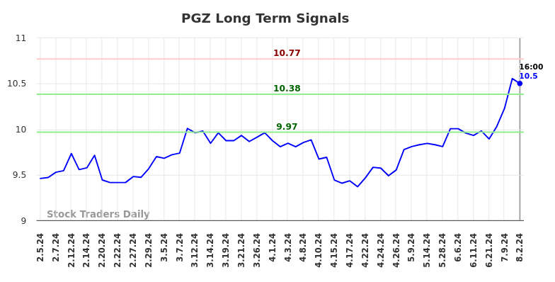 PGZ Long Term Analysis for August 2 2024