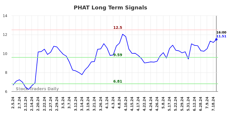 PHAT Long Term Analysis for August 2 2024