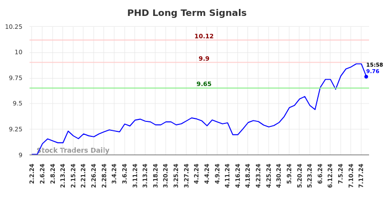 PHD Long Term Analysis for August 2 2024