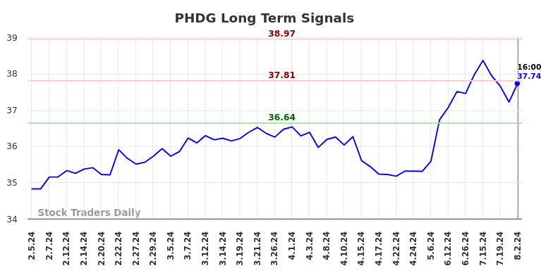 PHDG Long Term Analysis for August 2 2024