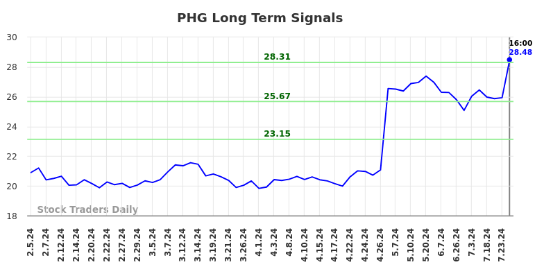 PHG Long Term Analysis for August 2 2024