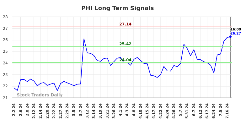 PHI Long Term Analysis for August 2 2024