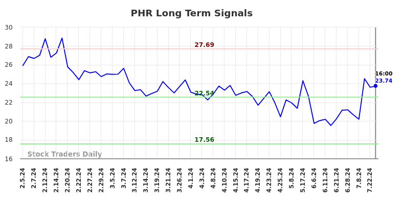 PHR Long Term Analysis for August 2 2024