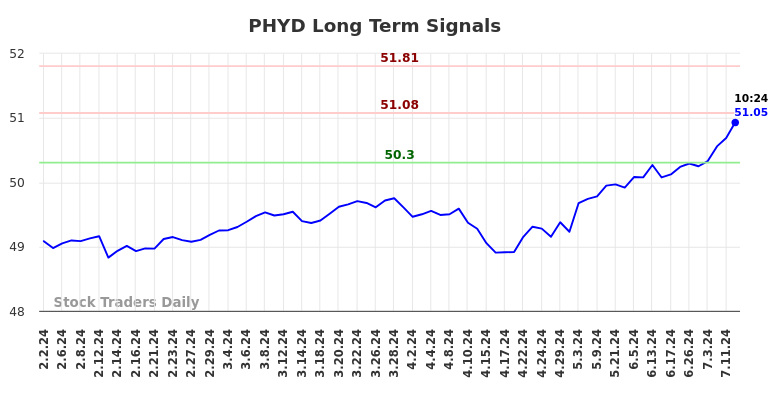 PHYD Long Term Analysis for August 2 2024