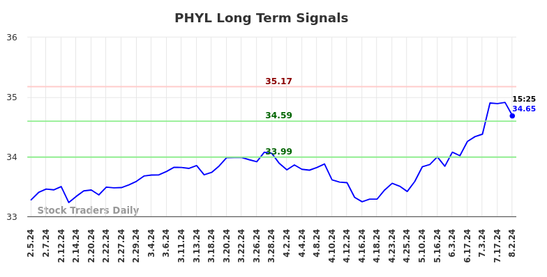 PHYL Long Term Analysis for August 2 2024