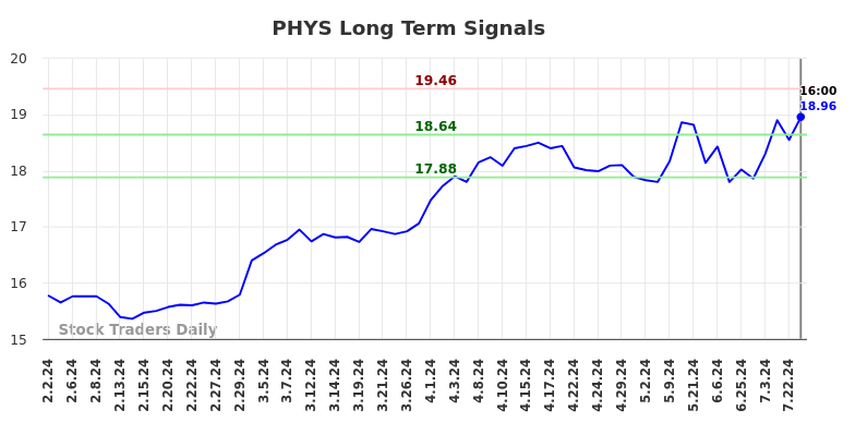 PHYS Long Term Analysis for August 2 2024