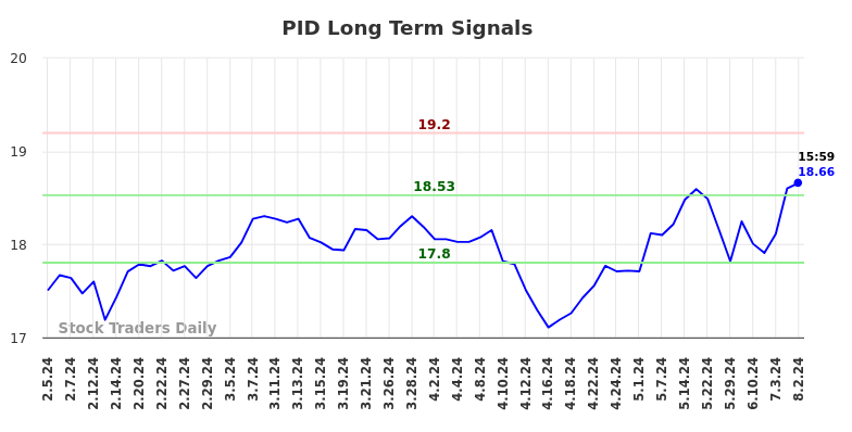 PID Long Term Analysis for August 2 2024