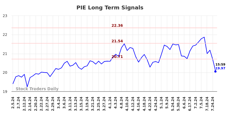 PIE Long Term Analysis for August 2 2024