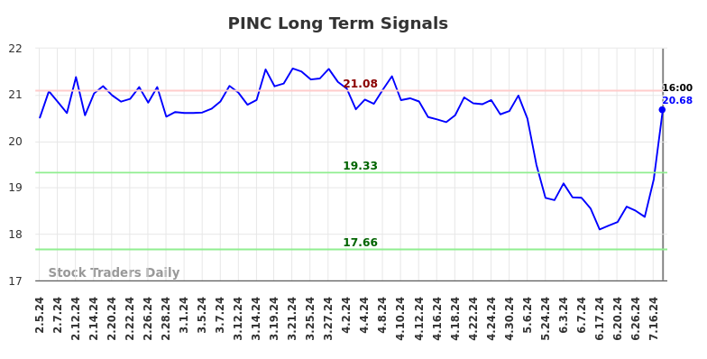 PINC Long Term Analysis for August 2 2024