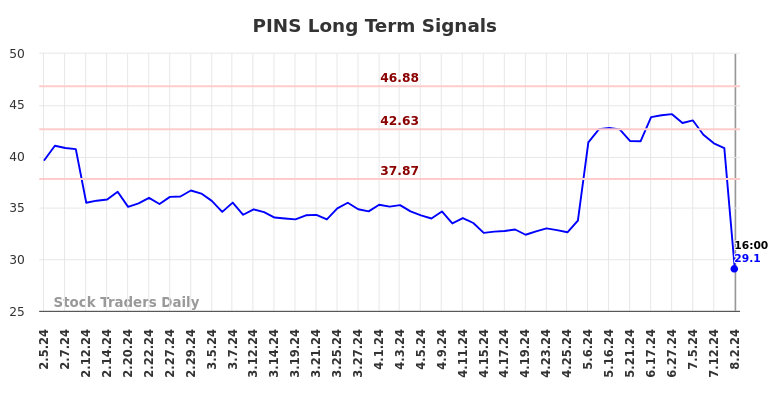 PINS Long Term Analysis for August 2 2024