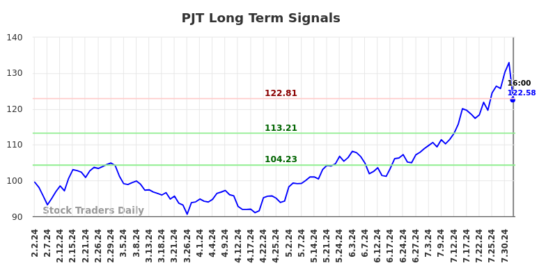 PJT Long Term Analysis for August 2 2024