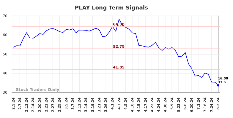 PLAY Long Term Analysis for August 2 2024