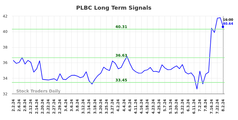 PLBC Long Term Analysis for August 2 2024